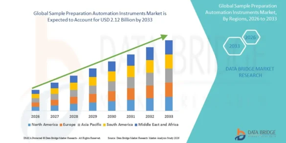 Global Sample Preparation Automation Instruments Market