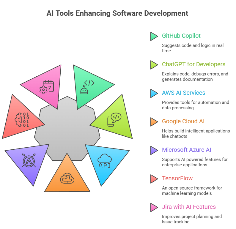 ai custom software development 